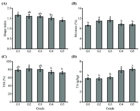 Dried Jujube Slice moisture meter|Quality analysis and pectin characteristics of winter jujube .